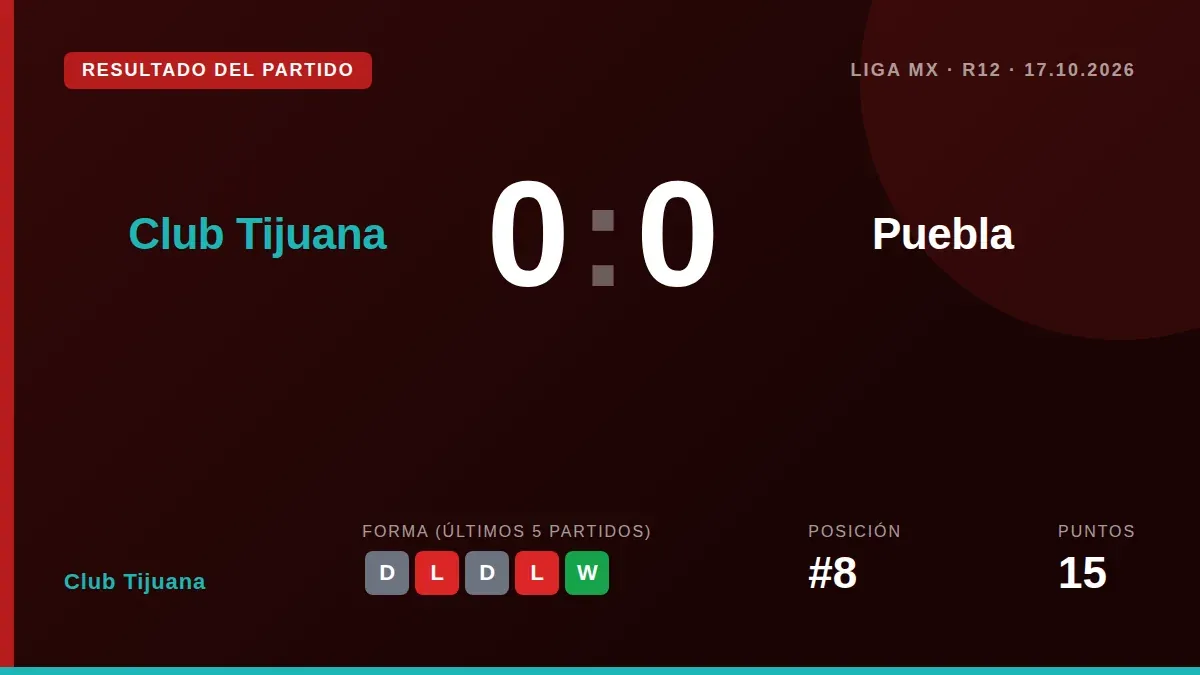 Club Tijuana generó 23 remates pero apenas tres fueron a puerta en el empate 0-0 ante Puebla, un dato que refleja los...