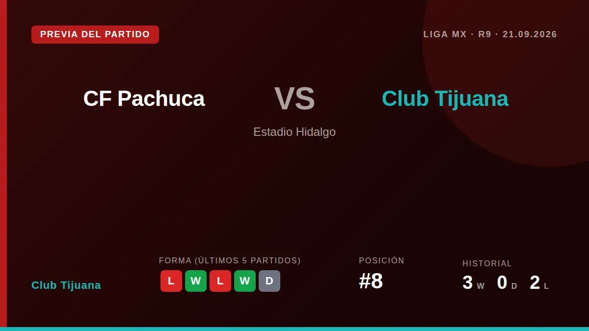 El Xoloitzcuintles, octavo en la tabla con 13 puntos, visita al Pachuca en la novena jornada del Apertura tras perder 0-1...