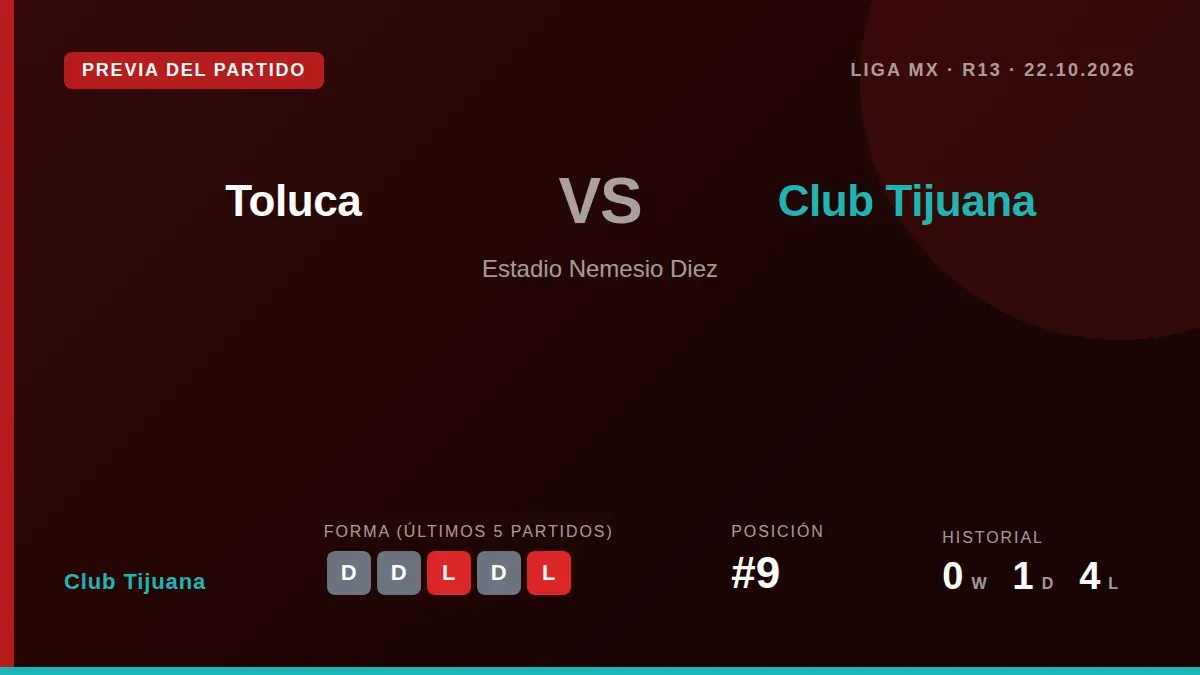 El Xoloitzcuintles, noveno en la tabla con 16 puntos, intentará frenar su mala racha de cuatro partidos sin ganar cuando...