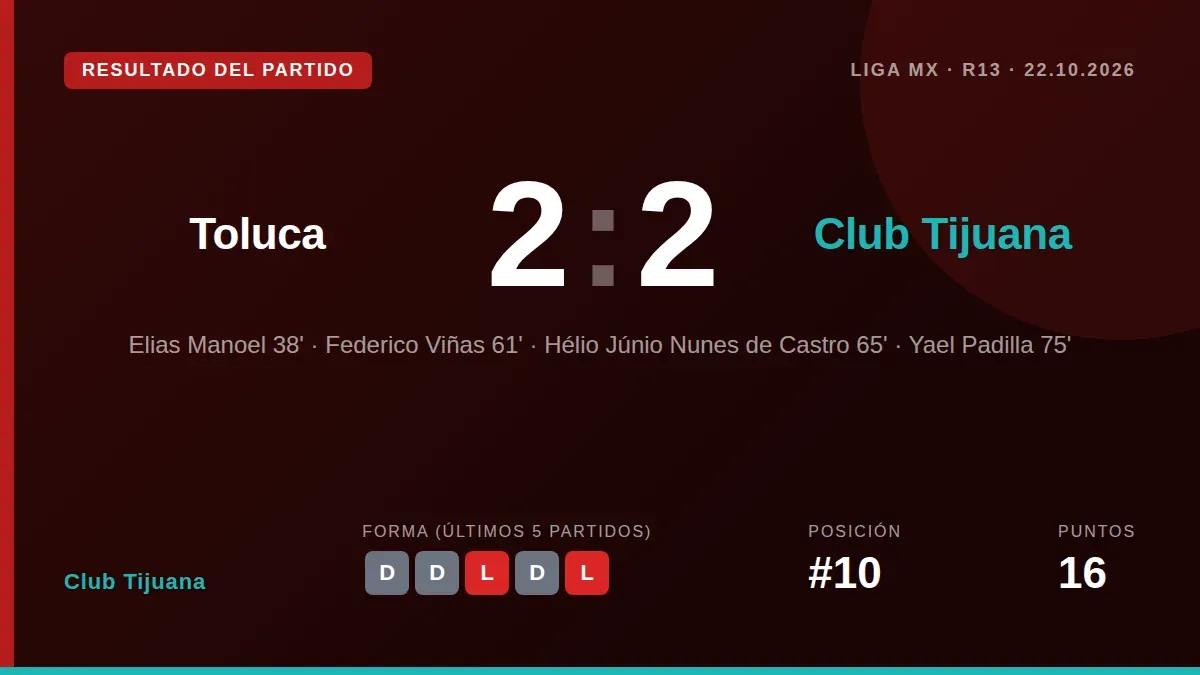 Yael Padilla anotó en el minuto 75 para sellar un empate 2-2 que mantiene al equipo en la décima posición de la Liga MX...