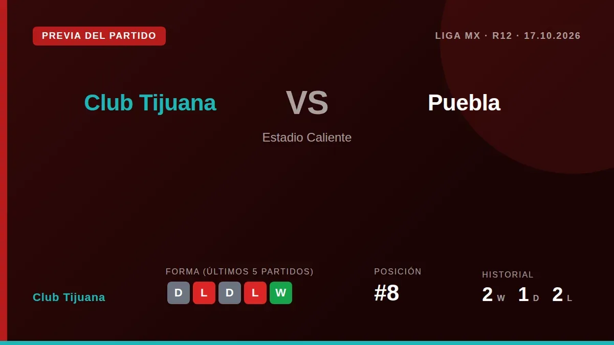 Club Tijuana, octavo en la tabla con 15 puntos, recibe al Puebla en un duelo clave para cortar una racha de cuatro...
