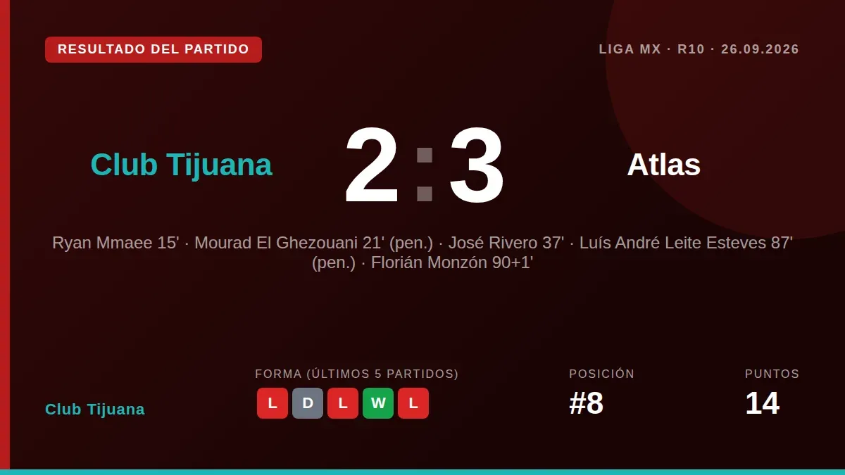 Club Tijuana perdió 2-3 ante Atlas en la Jornada 10 del Apertura tras desperdiciar una ventaja de 2-1 con dos goles en...