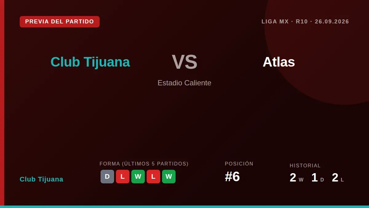 Club Tijuana recibe a Atlas este sábado en un duelo directo por la zona media de la tabla, con ambos equipos empatados a...