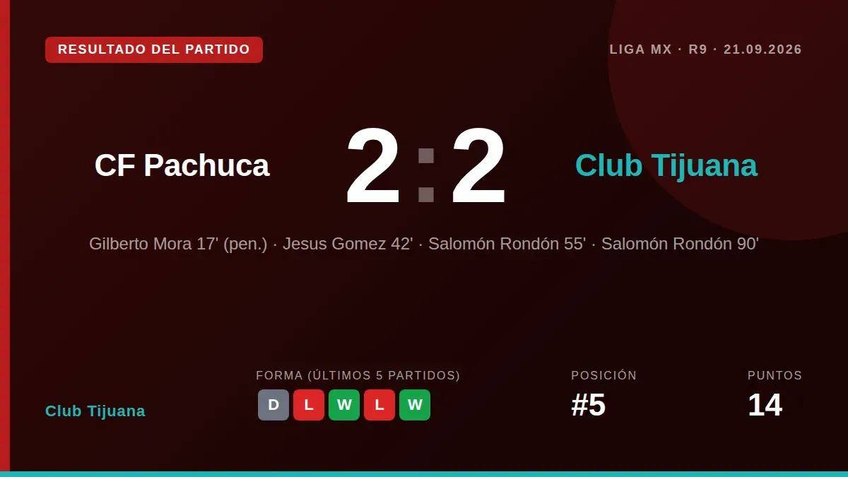 Gilberto Mora anotó de penal y dio una asistencia para que Club Tijuana consiguiera un valioso empate 2-2 en casa del...