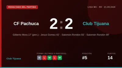 Gilberto Mora anotó de penal y dio una asistencia para que Club Tijuana consiguiera un valioso empate 2-2 en casa del...